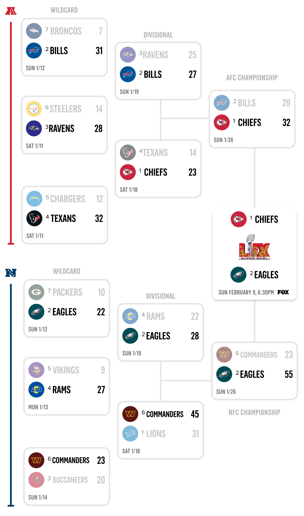 2025 NFL Playoff Bracket